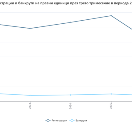 В кои български сектори има най-много фалити? (Таблица)