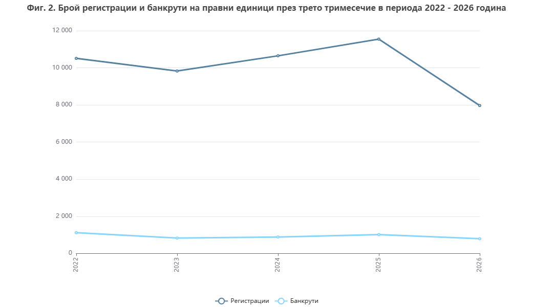 В кои български сектори има най-много фалити? (Таблица)