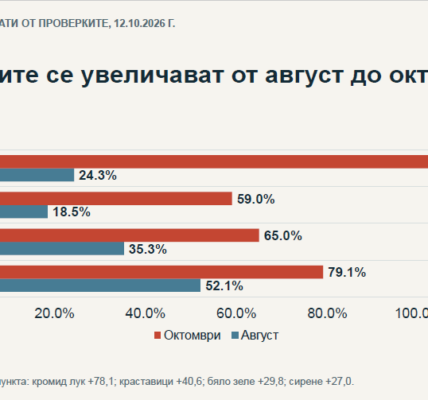 Надценки до 141% при храните: КЗП алармира, веригите оспорват изводите