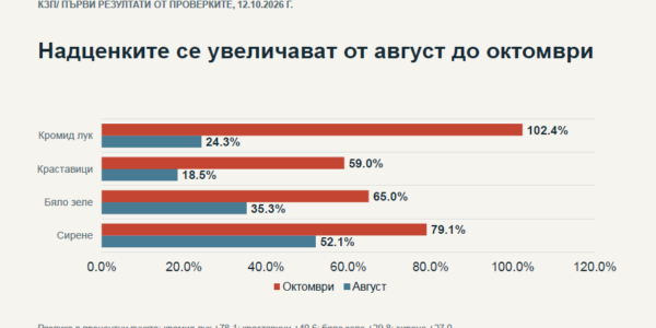 Надценки до 141% при храните: КЗП алармира, веригите оспорват изводите