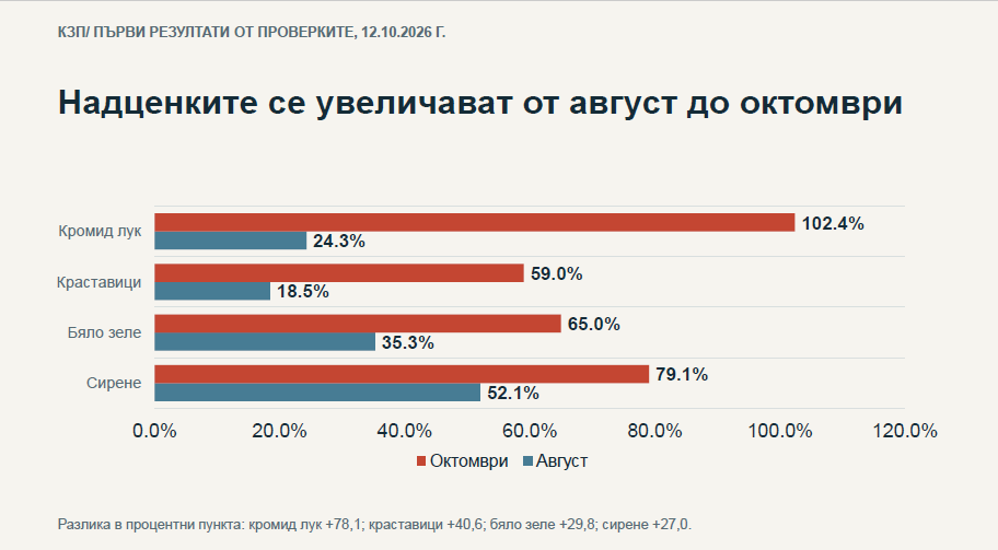 Надценки до 141% при храните: КЗП алармира, веригите оспорват изводите