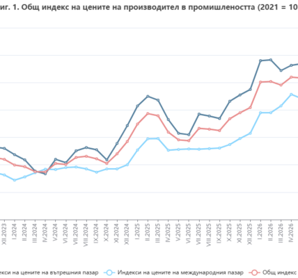 Производствената инфлация в България се ускори над 20%