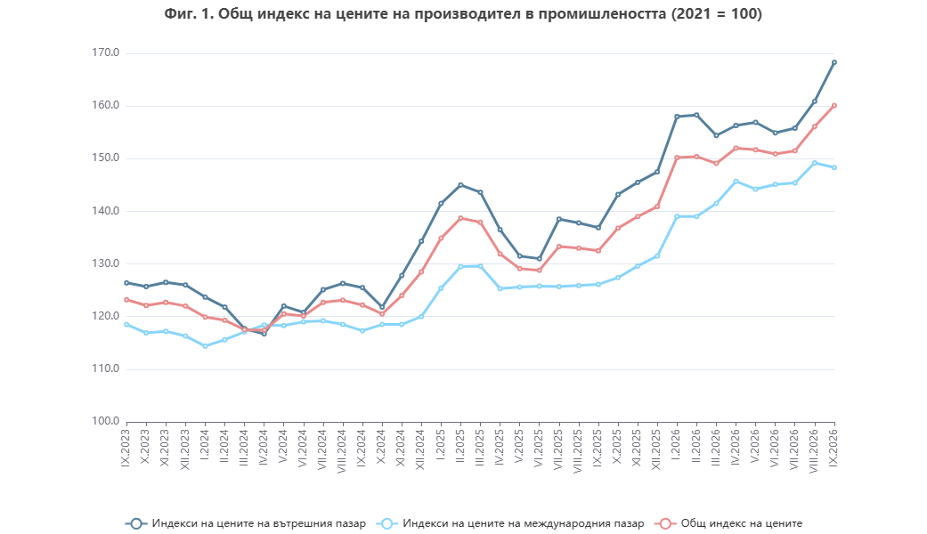 Производствената инфлация в България се ускори над 20%