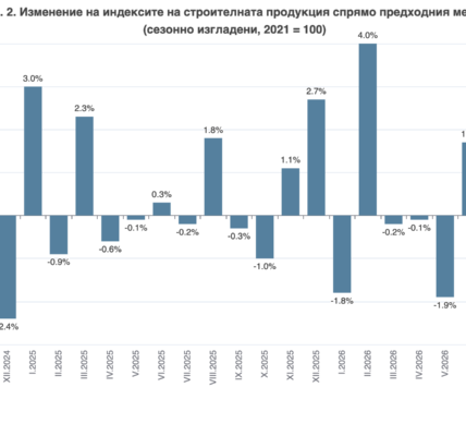 Сигналите за охлаждане в строителството се засилват