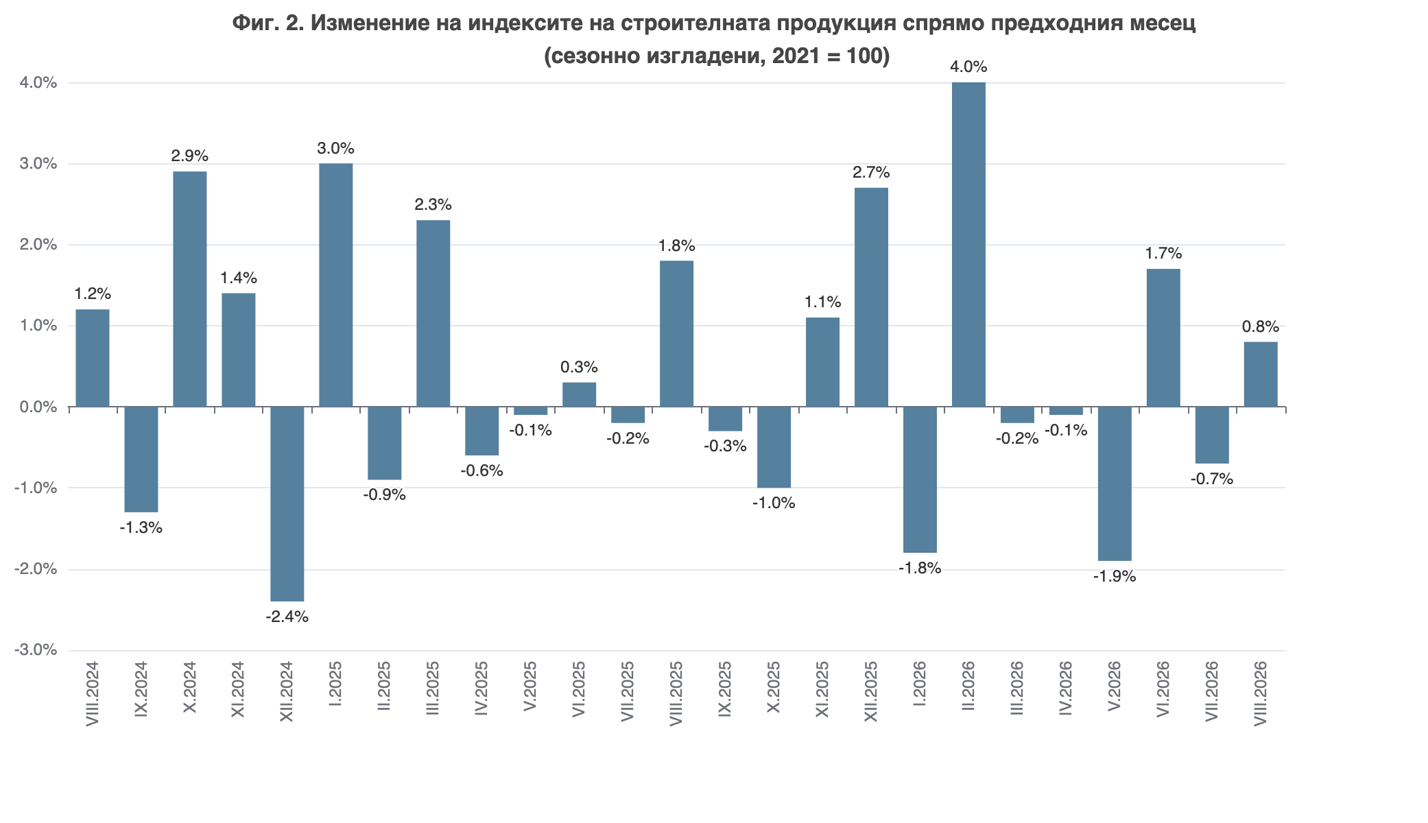 Сигналите за охлаждане в строителството се засилват