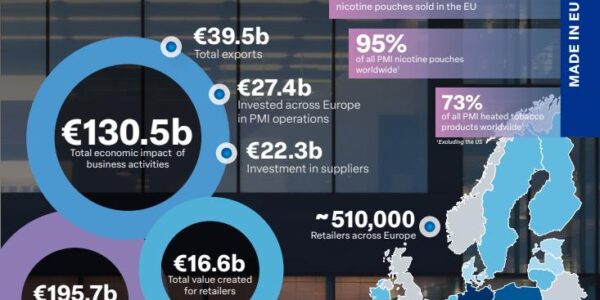 „Филип Морис Интернешънъл“ допринесе с над €340 млрд. за европейската икономика